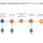 serverless applications with AWS Lambda