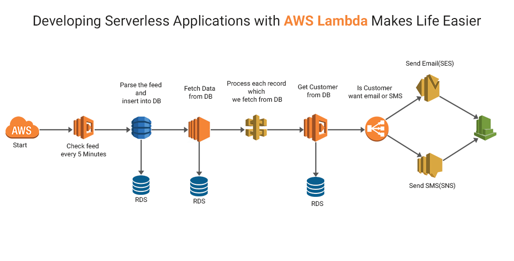 Developing serverless applications with AWS Lambda makes life easier